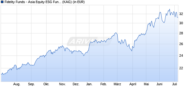 Performance des Fidelity Funds - Asia Equity ESG Fund Y-ACC-EUR (WKN A1H9F2, ISIN LU0880599641)