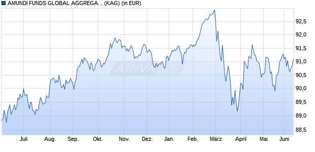 Performance des AMUNDI FUNDS GLOBAL AGGREGATE BOND - R EUR Hgd AD (D) (WKN A1J5M9, ISIN LU0839534384)