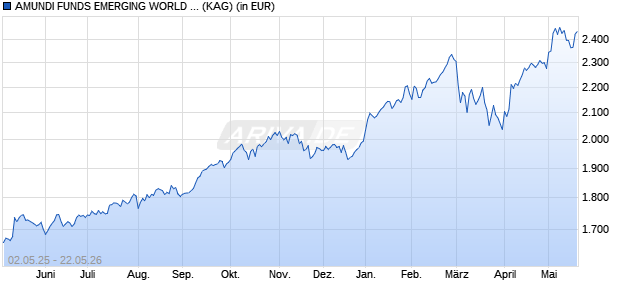 Performance des AMUNDI FUNDS EMERGING WORLD EQUITY - I EUR (C) (WKN A1T60U, ISIN LU0906531487)