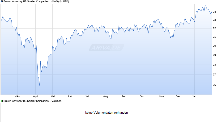 Brown Advisory US Smaller Companies Fund C USD Chart