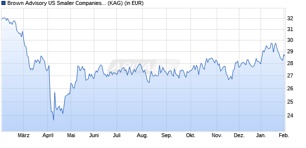Performance des Brown Advisory US Smaller Companies Fund C USD (WKN A1T709, ISIN IE00B5510F71)
