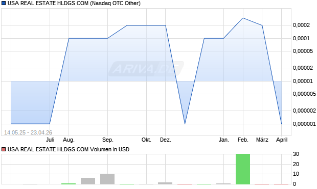 USA REAL ESTATE HLDGS COM Aktie Chart