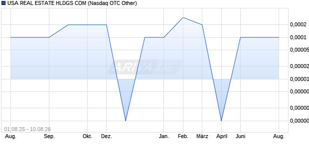 USA REAL ESTATE HLDGS COM Aktie Chart