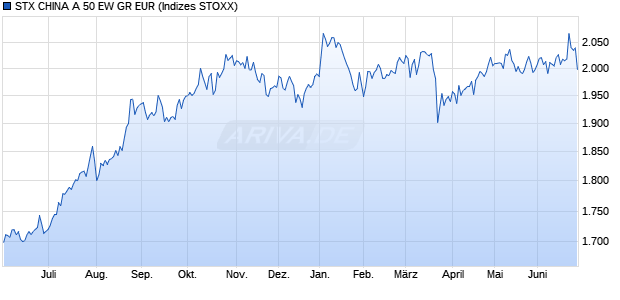 STX CHINA A 50 EW GR EUR Chart