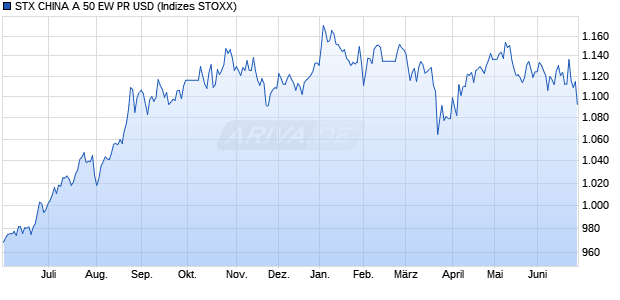 STX CHINA A 50 EW PR USD Chart