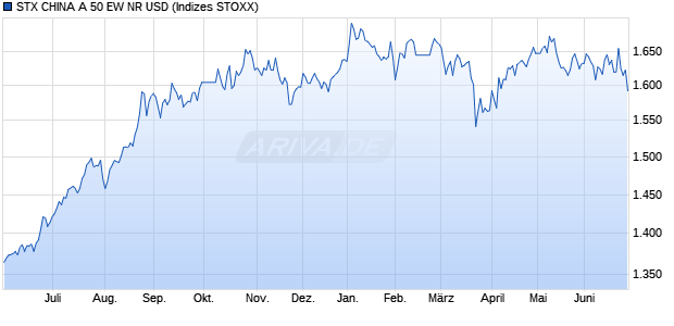 STX CHINA A 50 EW NR USD Chart