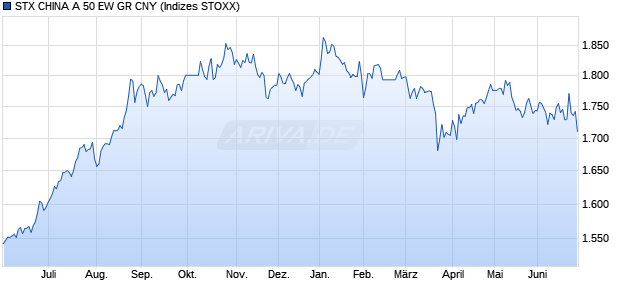 STX CHINA A 50 EW GR CNY Chart