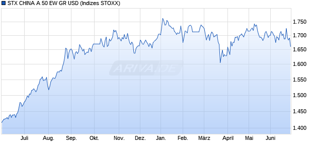 STX CHINA A 50 EW GR USD Chart