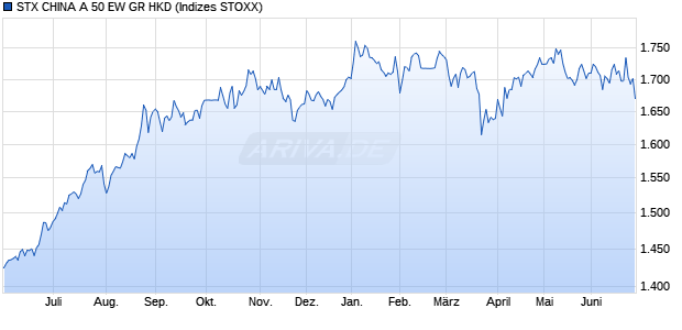STX CHINA A 50 EW GR HKD Chart