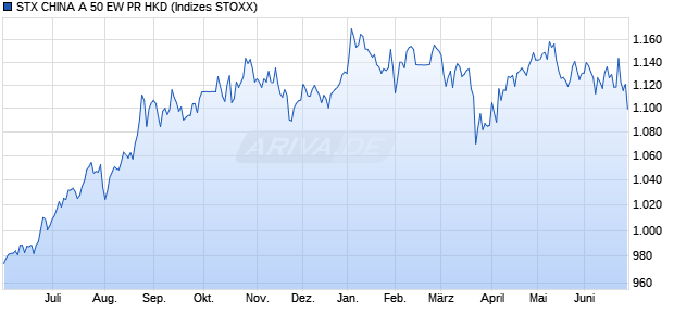STX CHINA A 50 EW PR HKD Chart