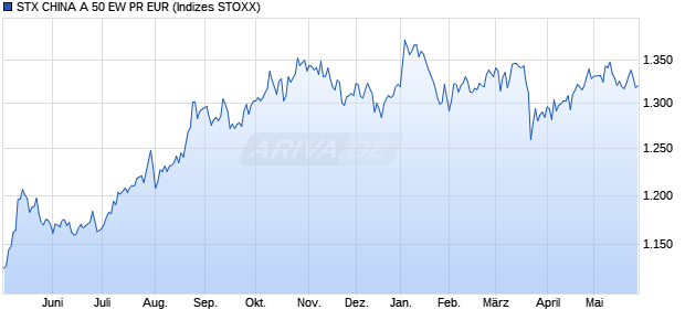 STX CHINA A 50 EW PR EUR Chart