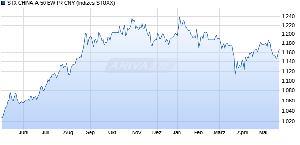 STX CHINA A 50 EW PR CNY Chart