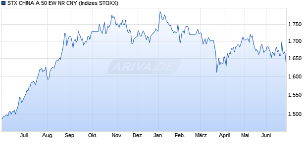 STX CHINA A 50 EW NR CNY Chart