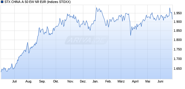 STX CHINA A 50 EW NR EUR Chart