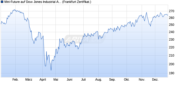 Mini-Future auf Dow Jones Industrial Average [Vontob. (WKN: VT8JEA) Chart