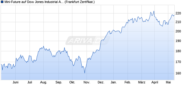 Mini-Future auf Dow Jones Industrial Average [Vontob. (WKN: VT8JEA) Chart