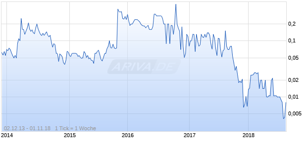 YAPPN CORPORATION Chart