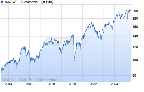 AXA WF - Sustainable Eurozone Equity F (auss.) EUR Chart