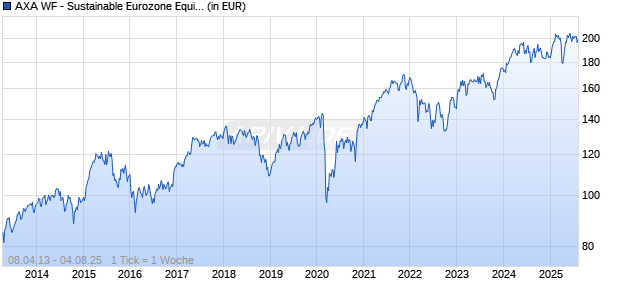 AXA WF - Sustainable Eurozone Equity F (auss.) EUR Chart