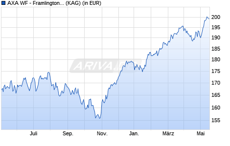 Performance des AXA WF - Framlington Sustainable Eurozone F (auss.) EUR (WKN A0RAEK, ISIN LU0389657270)