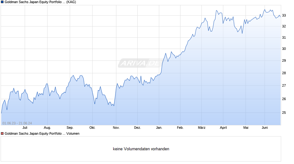 Goldman Sachs Japan Equity Portfolio I EUR Hedged Acc. Chart