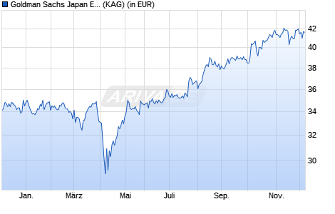 Performance des Goldman Sachs Japan Equity Portfolio I EUR Hedged Acc. (WKN A1T7LV, ISIN LU0906985758)