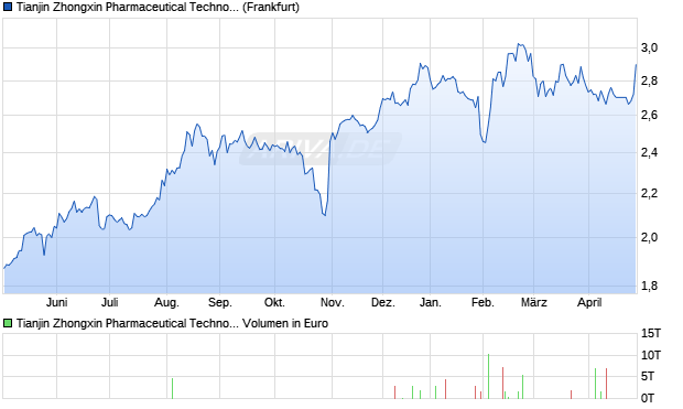Tianjin Zhongxin Pharmaceutical Technology Aktie Chart