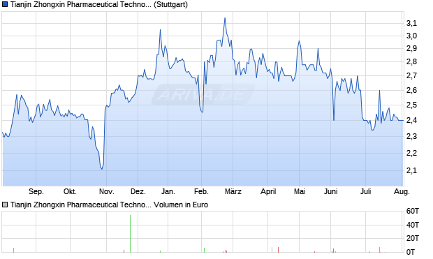 Tianjin Zhongxin Pharmaceutical Technology Aktie Chart