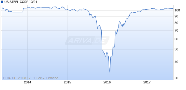 US STEEL CORP 13/21 Chart