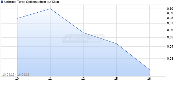 Unlimited Turbo Optionsschein auf Dialog Semiconductor [BNP Paribas Emissions- und Handelsges.] Chart