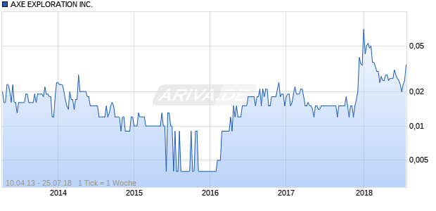 AXE EXPLORATION INC. Chart