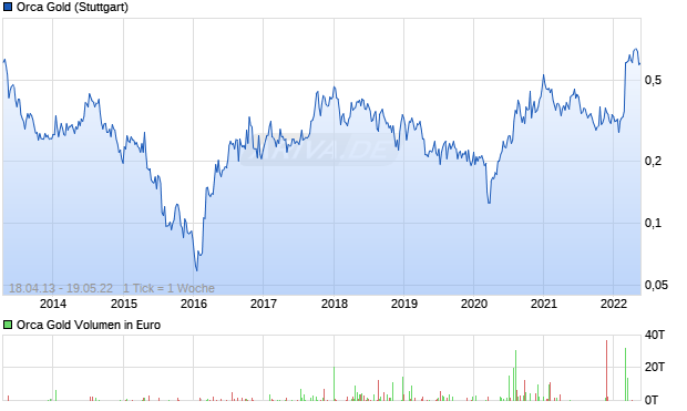 Orca Gold Aktie Chart