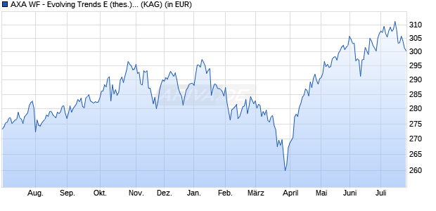 Performance des AXA WF - Evolving Trends E (thes.) EUR (WKN A1CW44, ISIN LU0503938879)