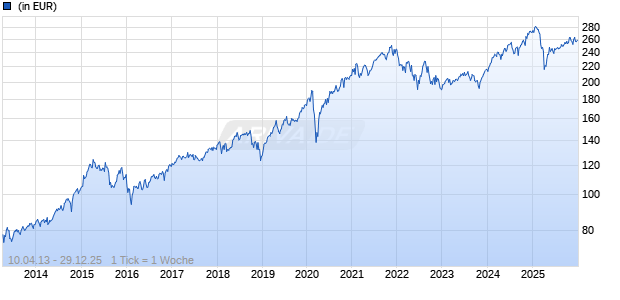 AXA WF - Evolving Trends F (thes.) USD Chart