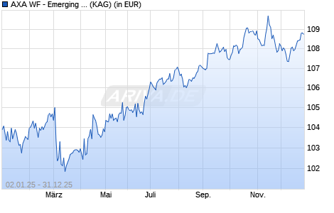 Performance des AXA WF - Emerging Markets Short Duration Bonds I t CHF h (WKN A1J0LR, ISIN LU0800573775)