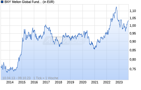 BNY Mellon Global Funds PLC - BNY Mellon Absolute Return Equity Fund USD R Acc Hedged Chart