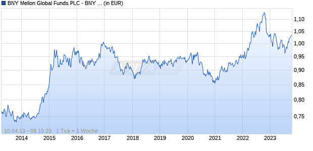 BNY Mellon Global Funds PLC - BNY Mellon Absolute Return Equity Fund USD R Acc Hedged Chart