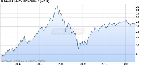 SGAM FUND EQUITIES CHINA A Chart