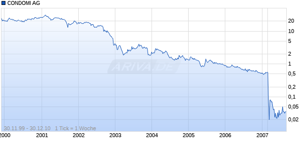 CONDOMI AG Chart