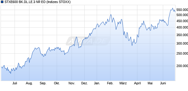 STXE600 BK.DL.LE.3 NR EO Chart