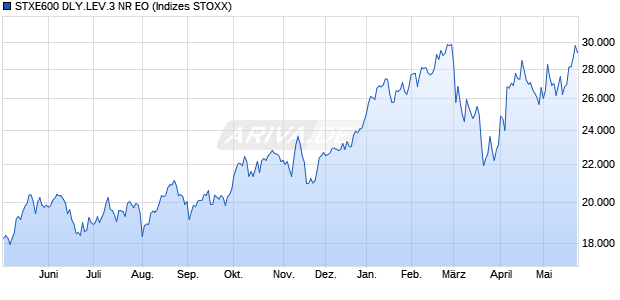 STXE600 DLY.LEV.3 NR EO Chart