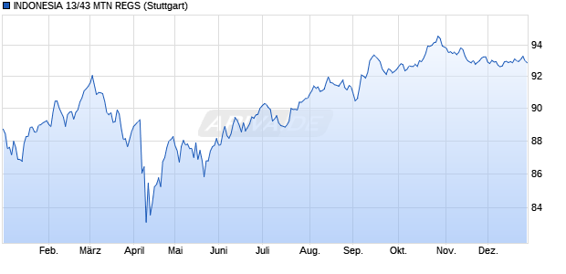 INDONESIA 13/43 MTN REGS (WKN A1HJGE, ISIN USY20721BE87) Chart