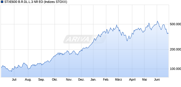 STXE600 B.R.DL.L.3 NR EO Chart