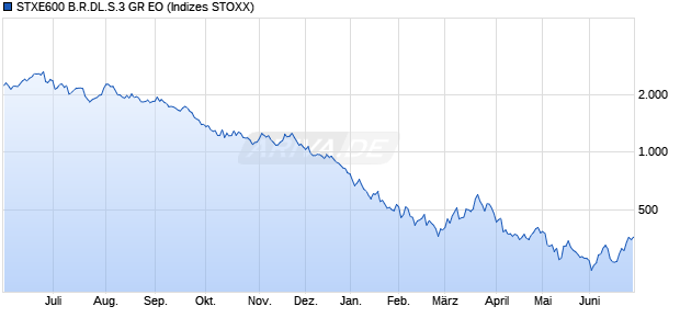 STXE600 B.R.DL.S.3 GR EO Chart