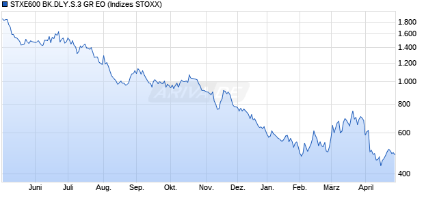 STXE600 BK.DLY.S.3 GR EO Chart