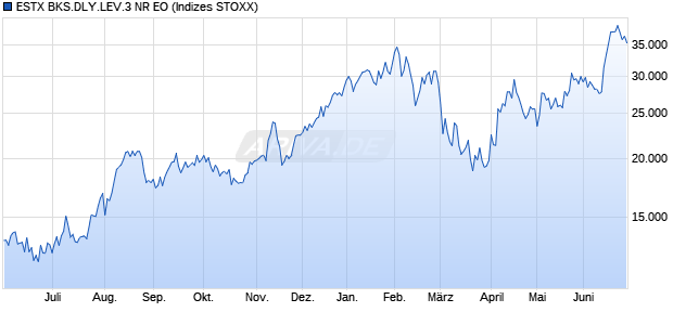 ESTX BKS.DLY.LEV.3 NR EO Chart