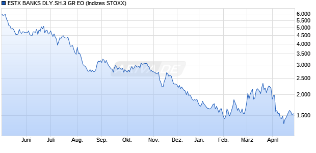 ESTX BANKS DLY.SH.3 GR EO Chart