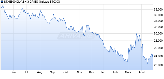 STXE600 DLY.SH.3 GR EO Chart