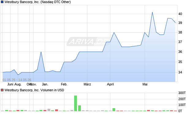 Westbury Bancorp Aktie Chart