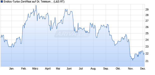 Endlos-Turbo-Zertifikat auf Deutsche Telekom [Lang . (WKN: LS5PLS) Chart